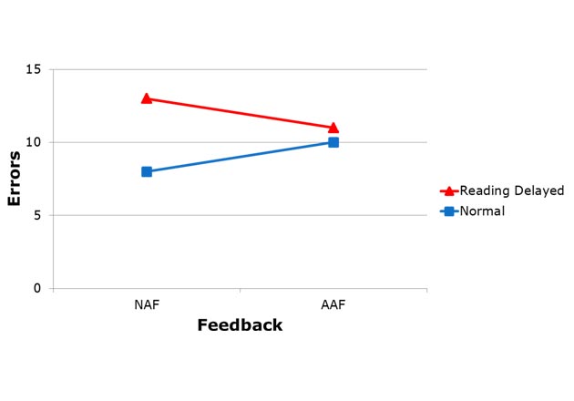 A graph showing the feedback of two different types of people.