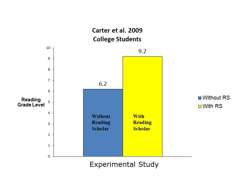 A bar graph showing the percentage of students who are studying at carter.