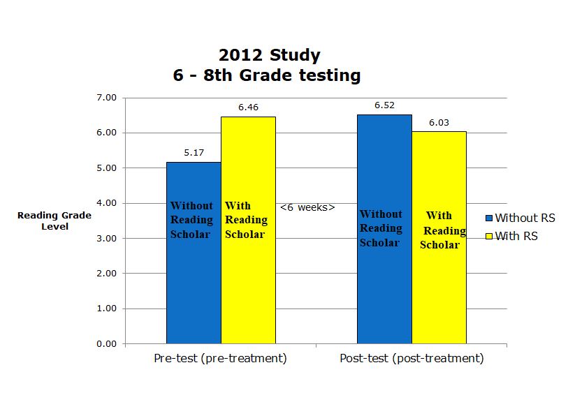 A graph showing the results of a 6 th grade testing.