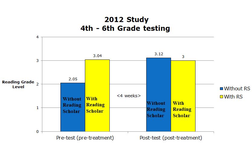 A bar graph showing the comparison of two different tests.